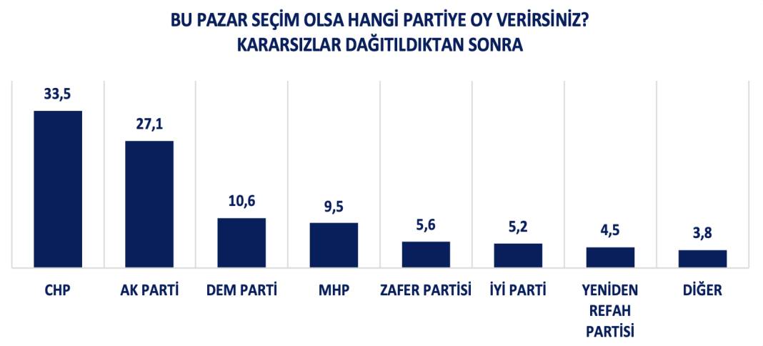 Spectrum House raporu: CHP-AKP arasında fark 6 puan 10